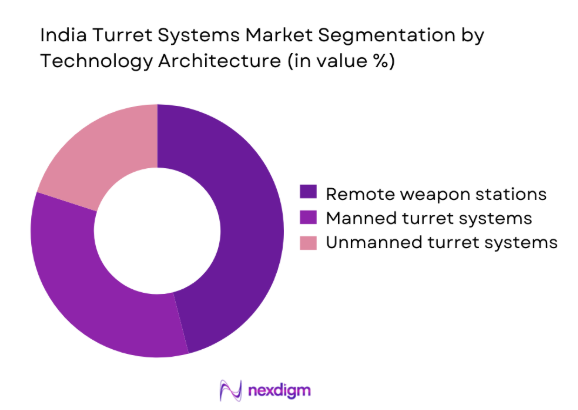 India turret systems Market segmentation by platform type