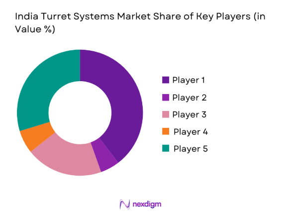 India turret systems Market share of key players