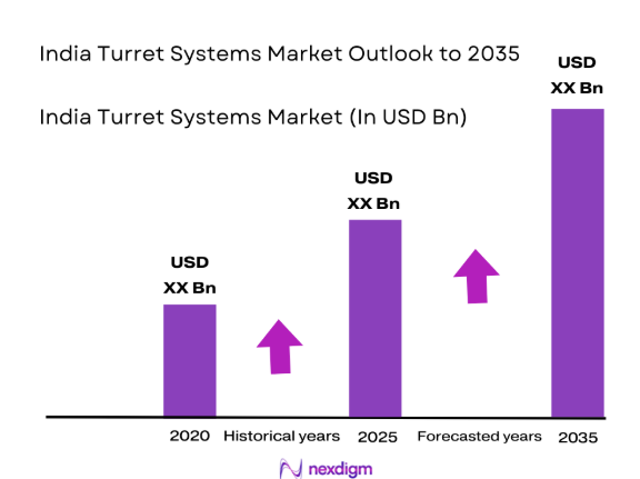 India turret systems Market size