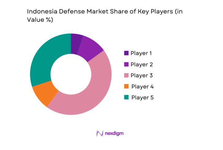 Indonesia Defense Market key players