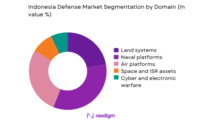 Indonesia Defense Market segmentation by domain
