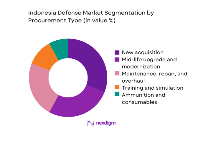 Indonesia Defense Market segmentation by procurement