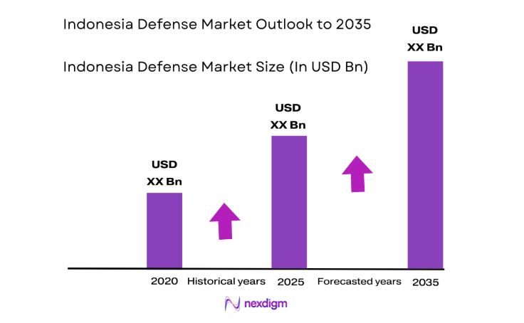 Indonesia Defense Market size
