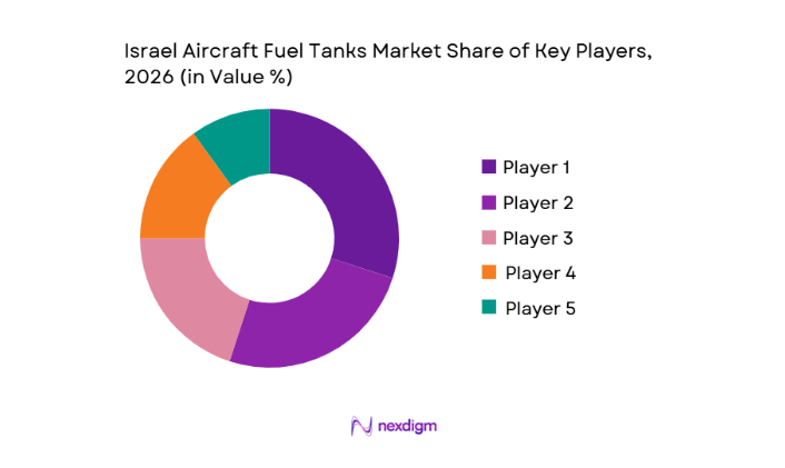 Israel Aircraft Fuel Tanks Market key players