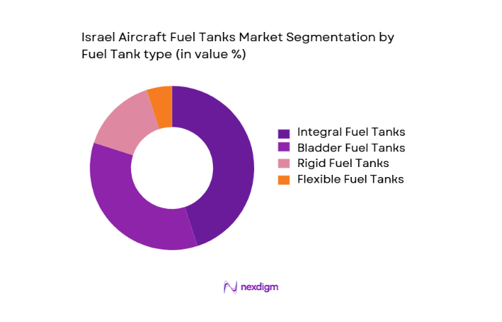 Israel Aircraft Fuel Tanks Market segmentation by fuel tank type
