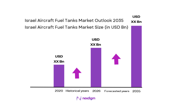 Israel Aircraft Fuel Tanks Market size