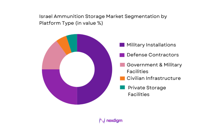 Israel Ammunition Storage Market segmentation by platform type