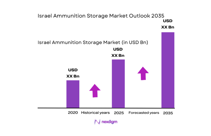 Israel Ammunition Storage Market size