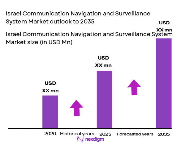 Israel Communication Navigation and Surveillance System Market size (in USD Mn) 