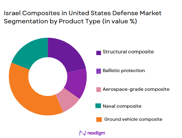 Israel Composites in United States Defense System Market seg