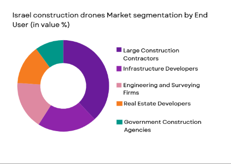 Israel Construction Drones Market segmentation by end-user type