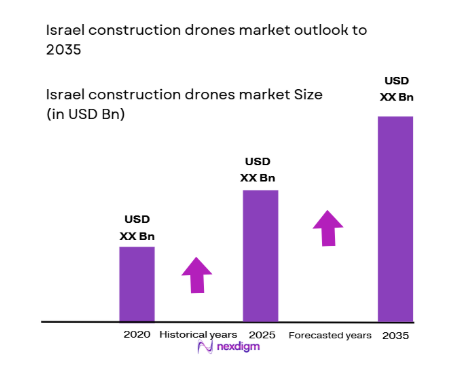Israel Construction Drones Market size