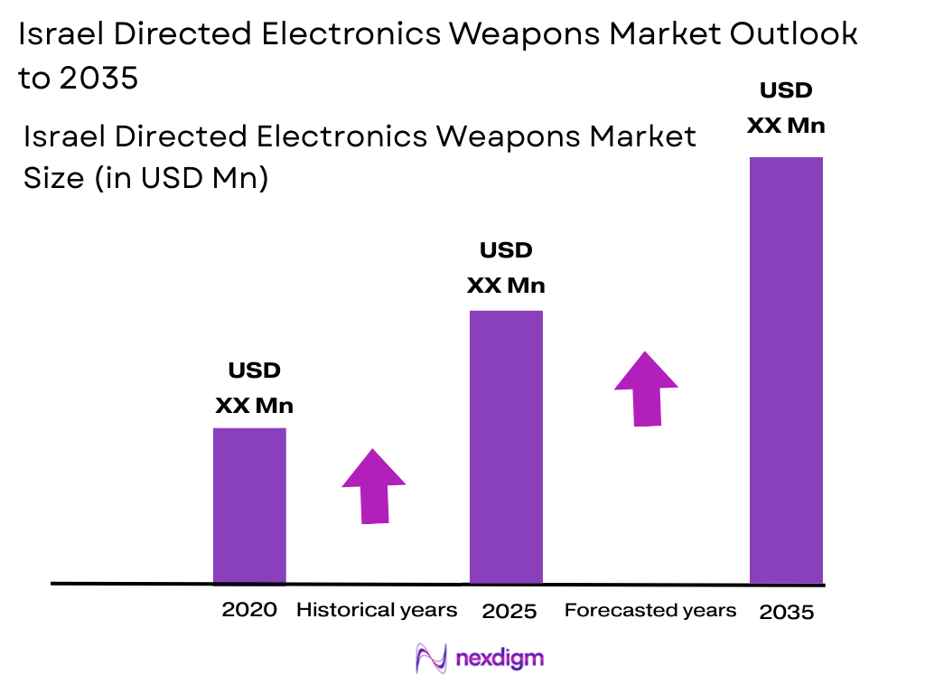 Israel Directed Electronics Weapons Market Size