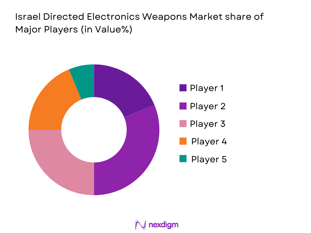 Israel Directed Electronics Weapons Market share of major players