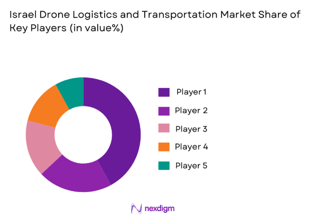 Israel Drone Logistics and Transportation Market share of key players