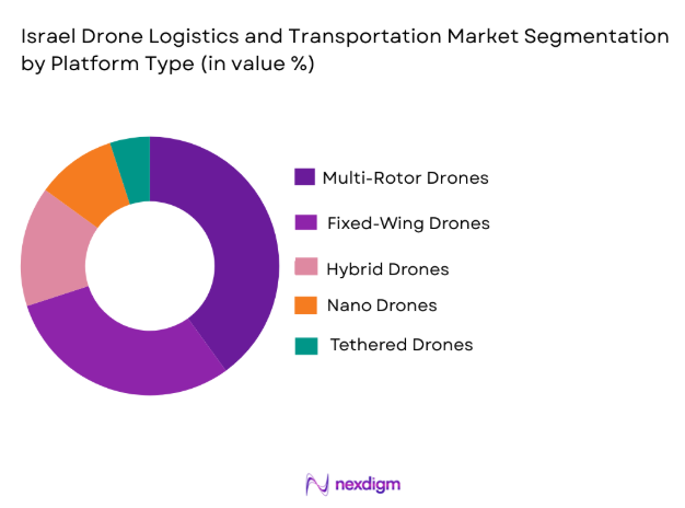 Israel Drone Logistics and Transportation market segmentation by platform type