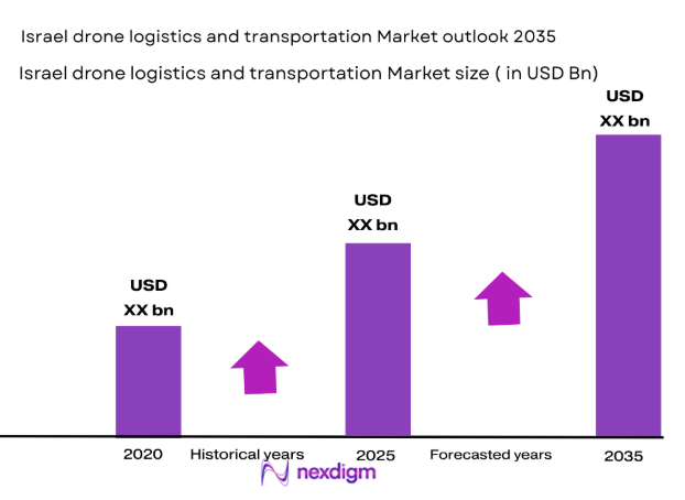 Israel Drone Logistics and Transportation market size