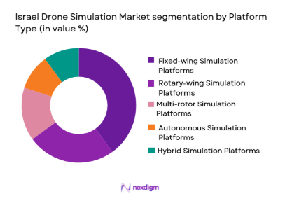 Israel Drone Simulation Market segmentation by platform type