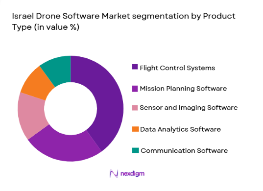 Israel Drone Software Market segmentation by product type