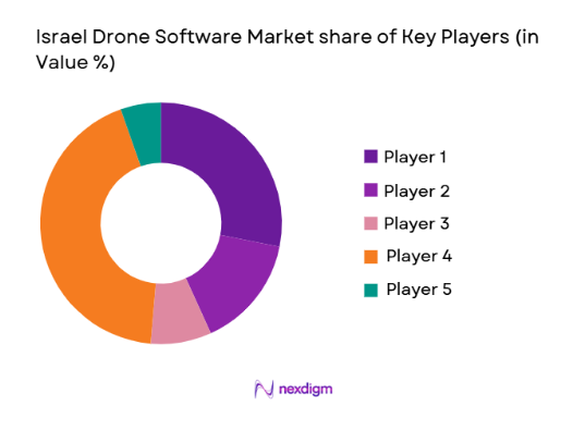 Israel Drone Software market shares of key players