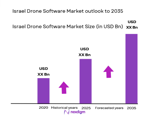 Israel Drone Software market size