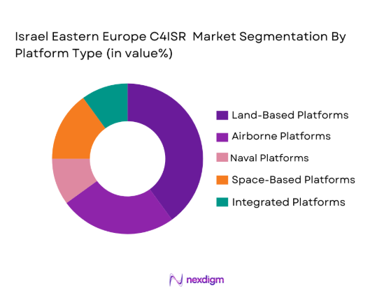 Israel Eastern Europe C4ISR Market segmentation by platform type