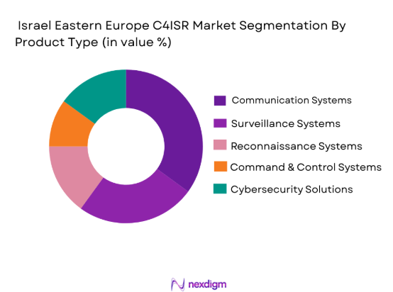Israel Eastern Europe C4ISR Market segmentation by product type