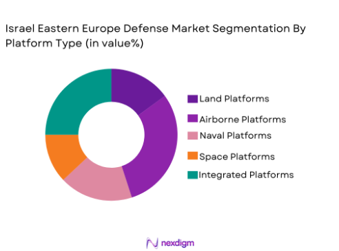 Israel Eastern Europe defense segmentation by platform type