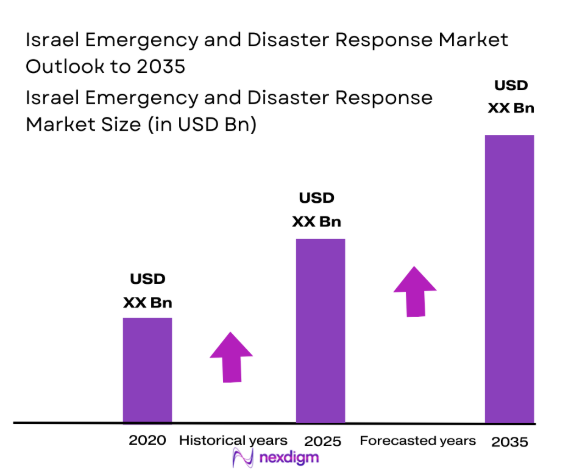 Israel Emergency and Disaster Response Market Size