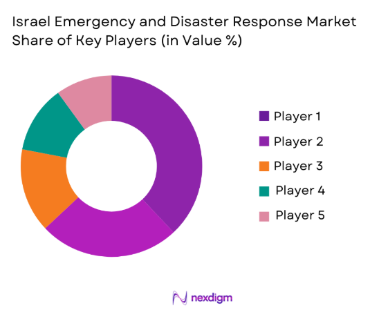 Israel Emergency and Disaster Response Market share of key players
