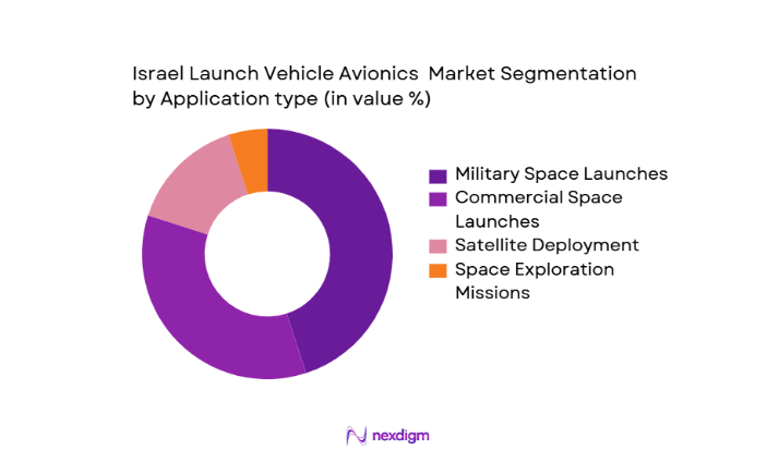 Israel Launch Vehicle Avionics Market segmentation by application