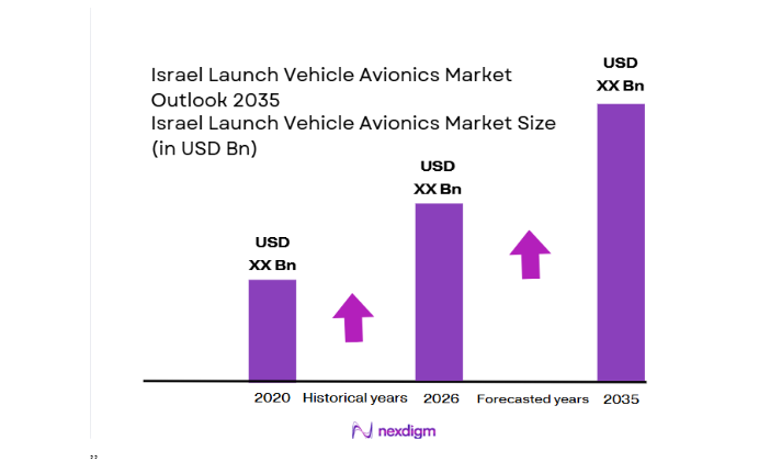 Israel Launch Vehicle Avionics Market size