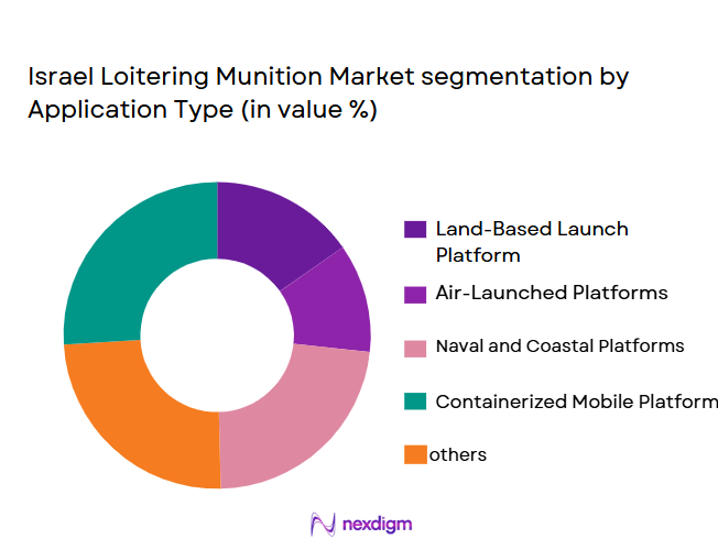 Israel-Loitering-Munition-Market-segmentation-by-Application-Type