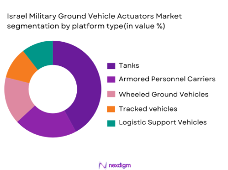 Israel Military Ground Vehicle Actuators market segmentation by platform type