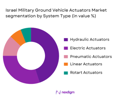 Israel Military Ground Vehicle Actuators market saegmentation by system type