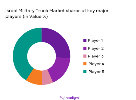 Israel Military Truck Market shares of major players