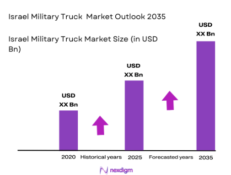 Israel Military Truck Market size