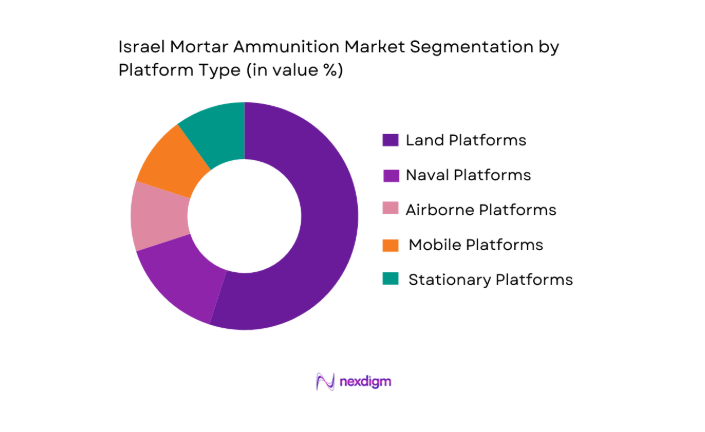 Israel Mortar Ammunition Market segmentation by platform type