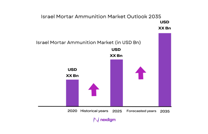 Israel Mortar Ammunition Market size