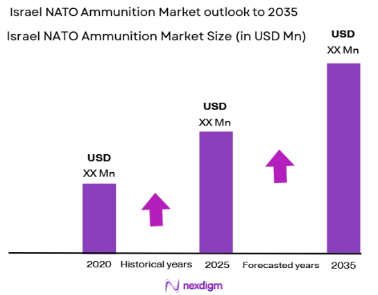 Israel NATO Ammunition Market Size