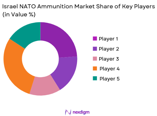 Israel NATO Ammunition Market share of key players