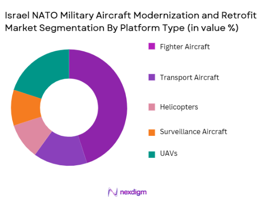 Israel NATO Military Aircraft Modernization and Retrofit Market segmentation by platform type