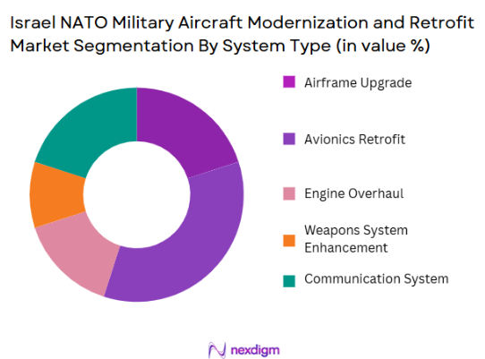 Israel NATO Military Aircraft Modernization and Retrofit Market segmentation by system type