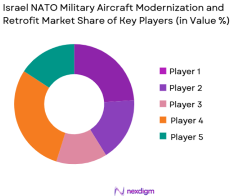 Israel NATO Military Aircraft Modernization and Retrofit Market share of key players