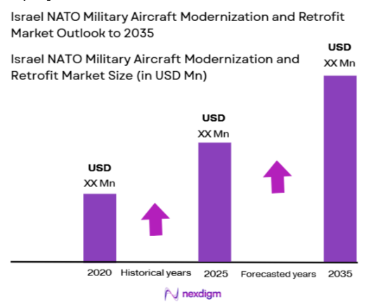 Israel NATO Military Aircraft Modernization and Retrofit Market size