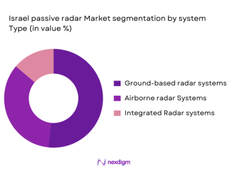 Israel Passive Radar Market segmentation by system type