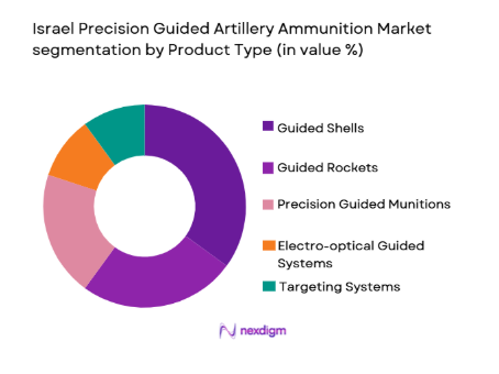 Israel Precision Guided Artillery Ammunition Market segmentation by product type