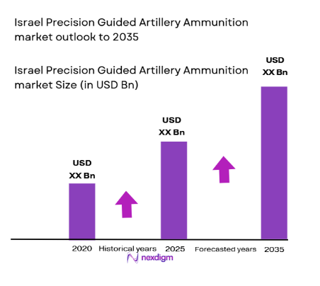 Israel Precision Guided Artillery Ammunition market size