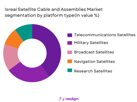 Israel Satellite Cable and Assemblies Market segmentation by platform type