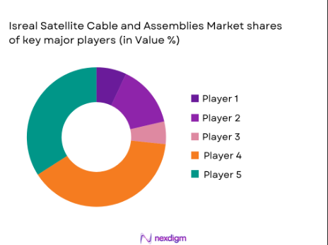 Israel Satellite Cable and Assemblies Market shares of major players